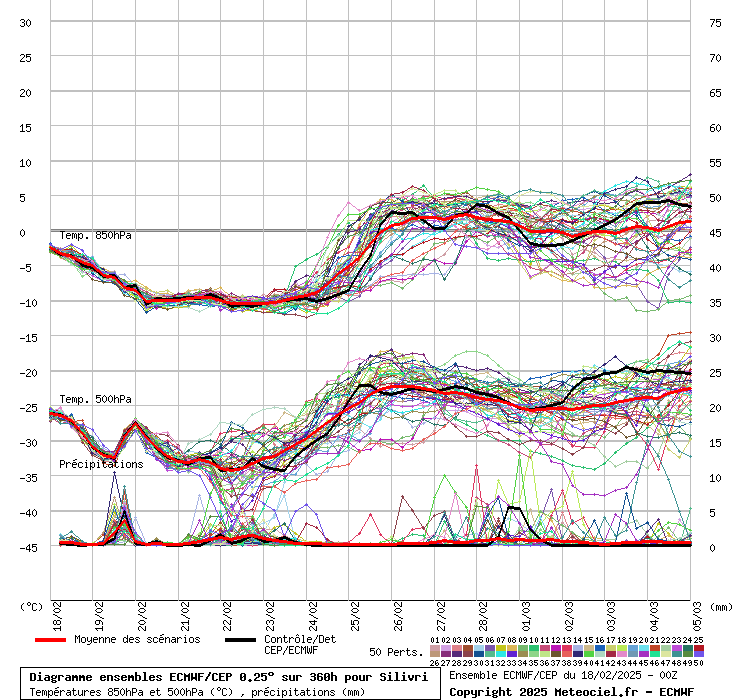 Diagramme ensemble ECMWF/CEP