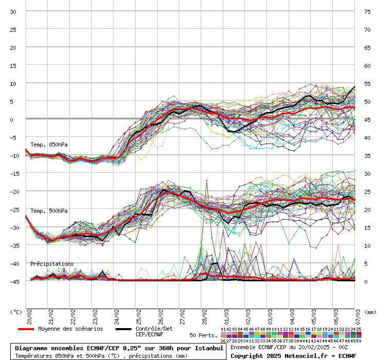 Diagramme ensemble ECMWF/CEP