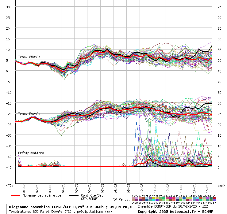 Diagramme ensemble ECMWF/CEP