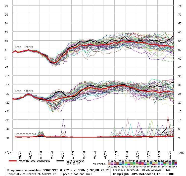 Diagramme ensemble ECMWF/CEP