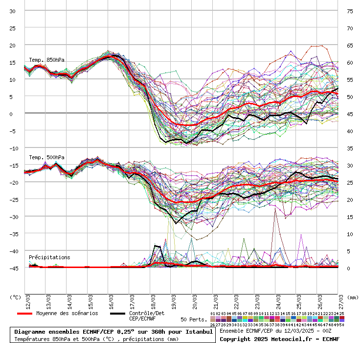 Diagramme ensemble ECMWF/CEP