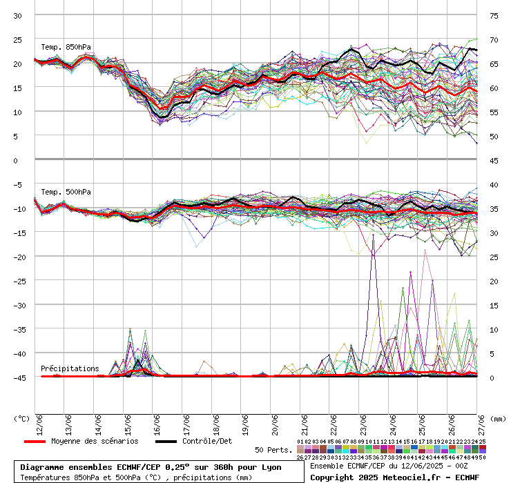 Diagramme ensemble ECMWF/CEP