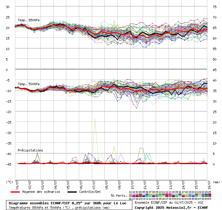 Diagramme ensemble ECMWF/CEP