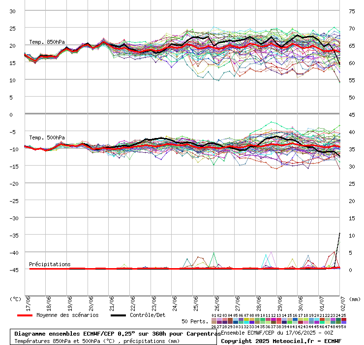 Diagramme ensemble ECMWF/CEP