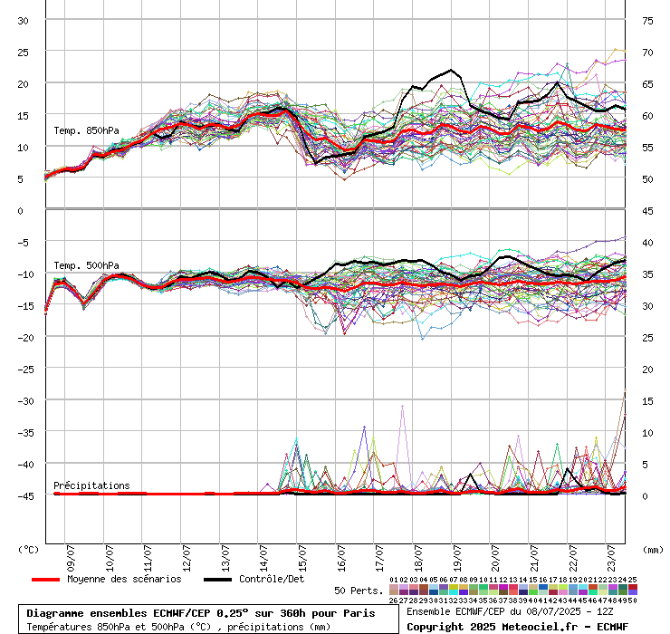 Diagramme ensemble ECMWF/CEP