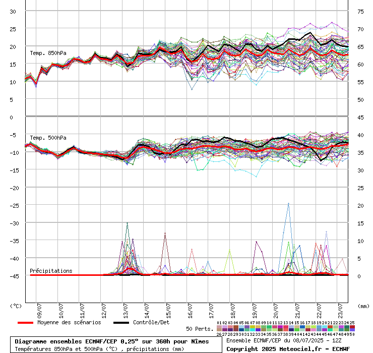 Diagramme ensemble ECMWF/CEP