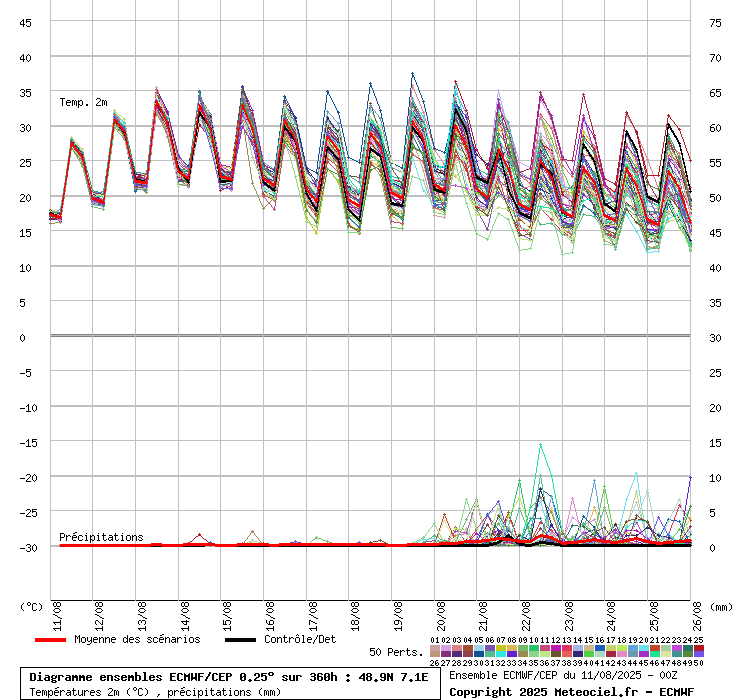 Diagramme ensemble ECMWF/CEP