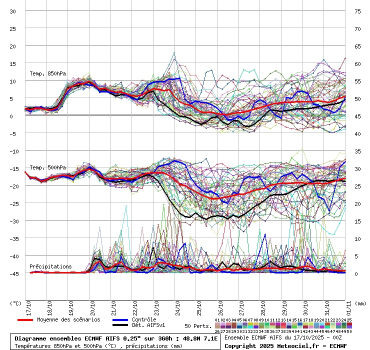 Diagramme ensemble ECMWF AIFS