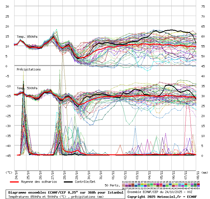 Diagramme ensemble ECMWF/CEP