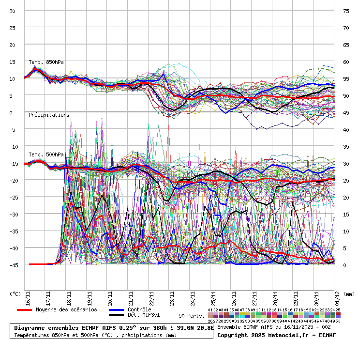 Diagramme ensemble ECMWF AIFS
