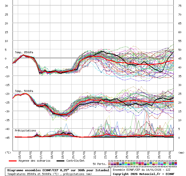 Diagramme ensemble ECMWF/CEP