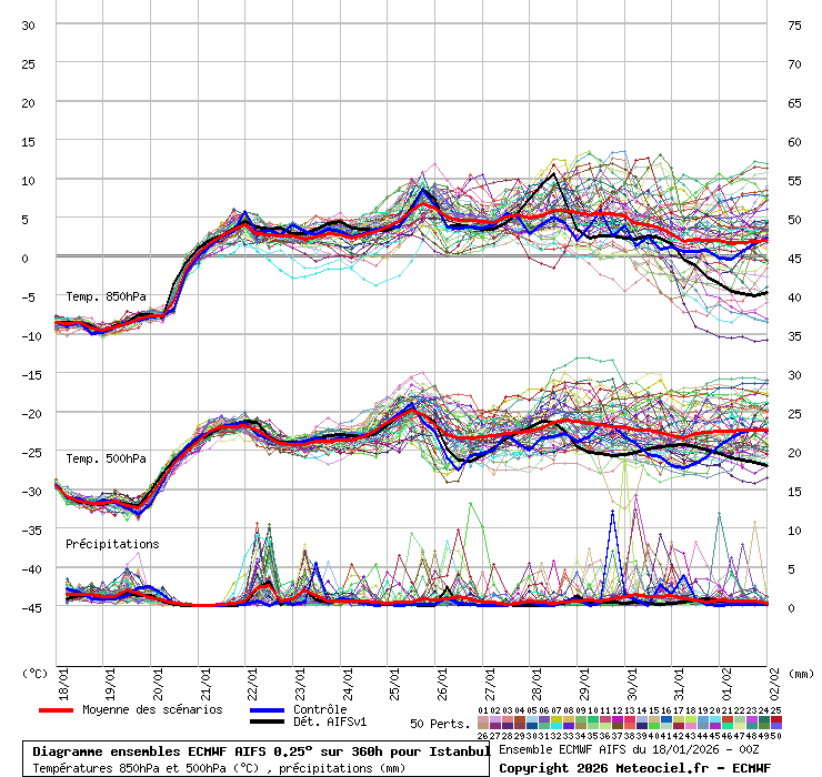 Diagramme ensemble ECMWF AIFS