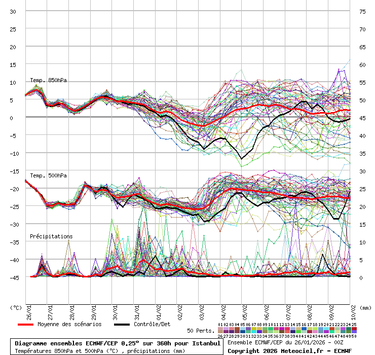 Diagramme ensemble ECMWF/CEP