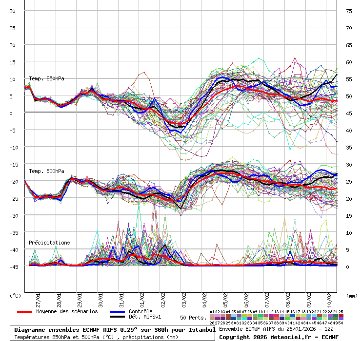 Diagramme ensemble ECMWF AIFS