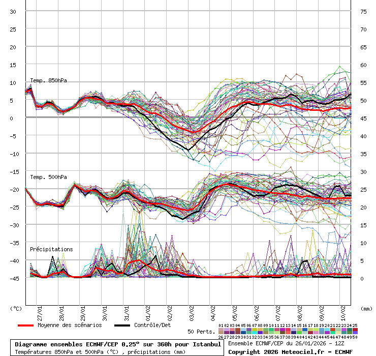 Diagramme ensemble ECMWF/CEP