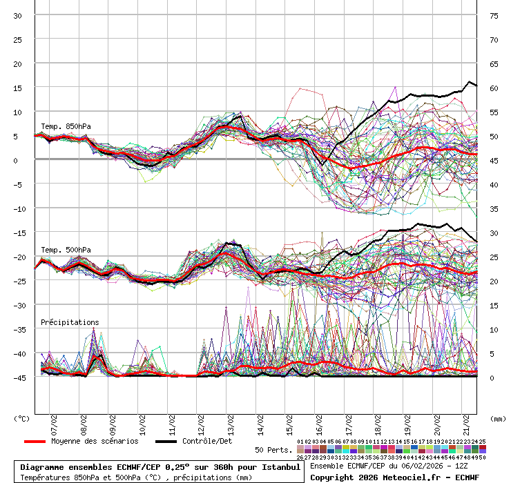 Diagramme ensemble ECMWF/CEP