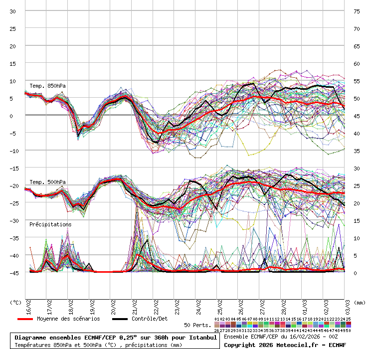 Diagramme ensemble ECMWF/CEP