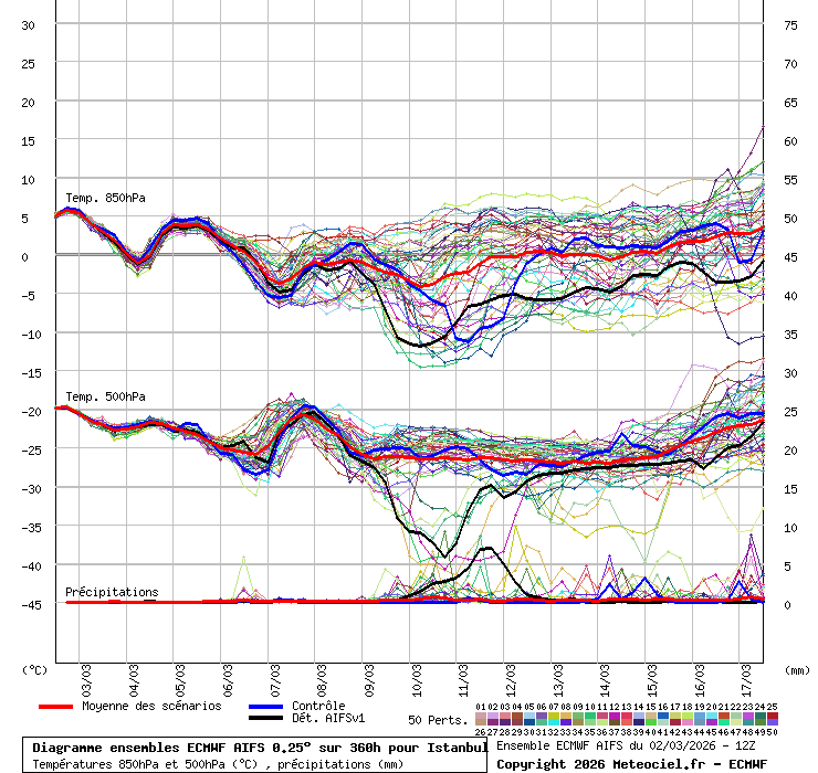 Diagramme ensemble ECMWF AIFS