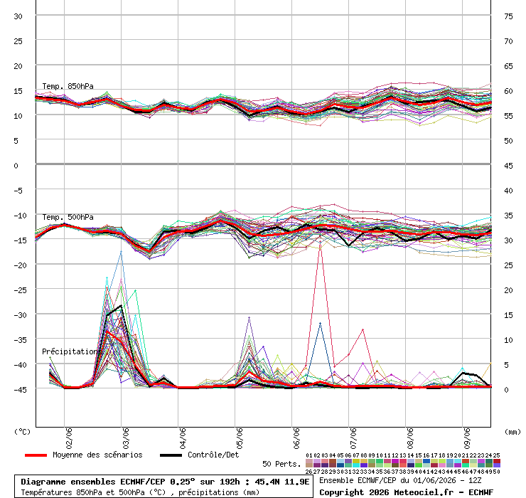 spaghiecmwf