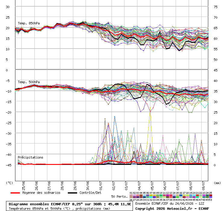 spaghiecmwf