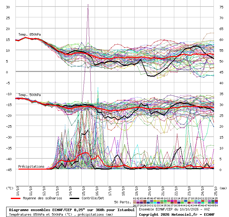 Diagramme ensemble ECMWF/CEP