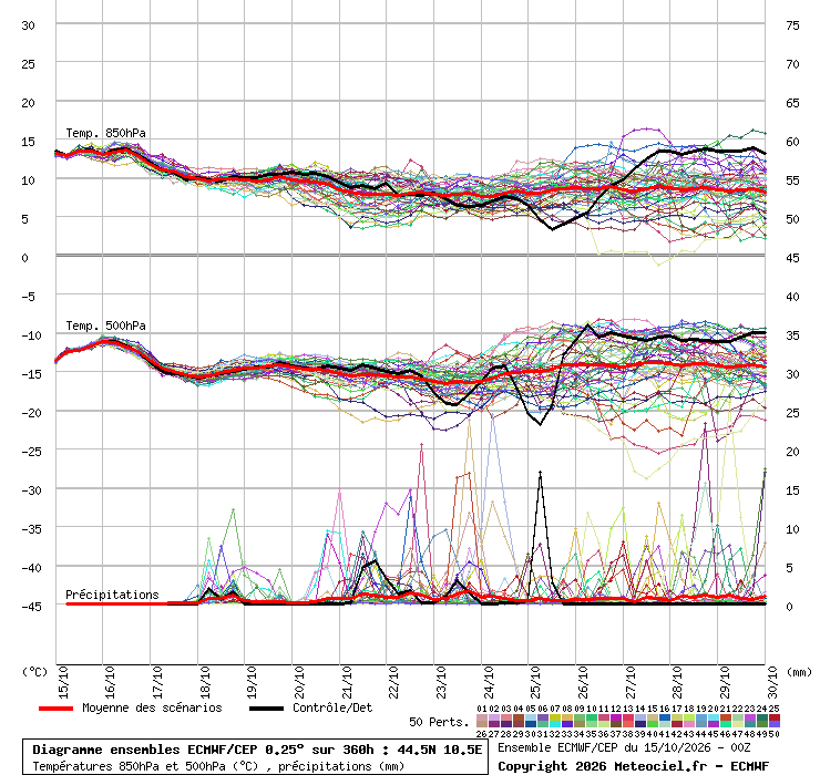 Precipitazioni, temperature a 850 hPa e 500 hPa