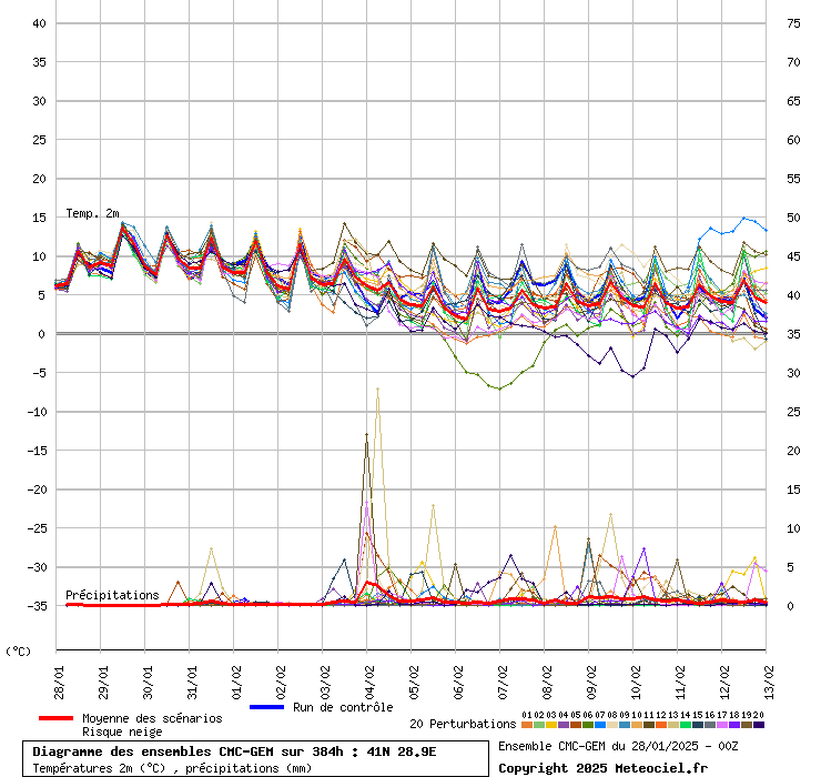 Diagramme ENS CMC/GEM