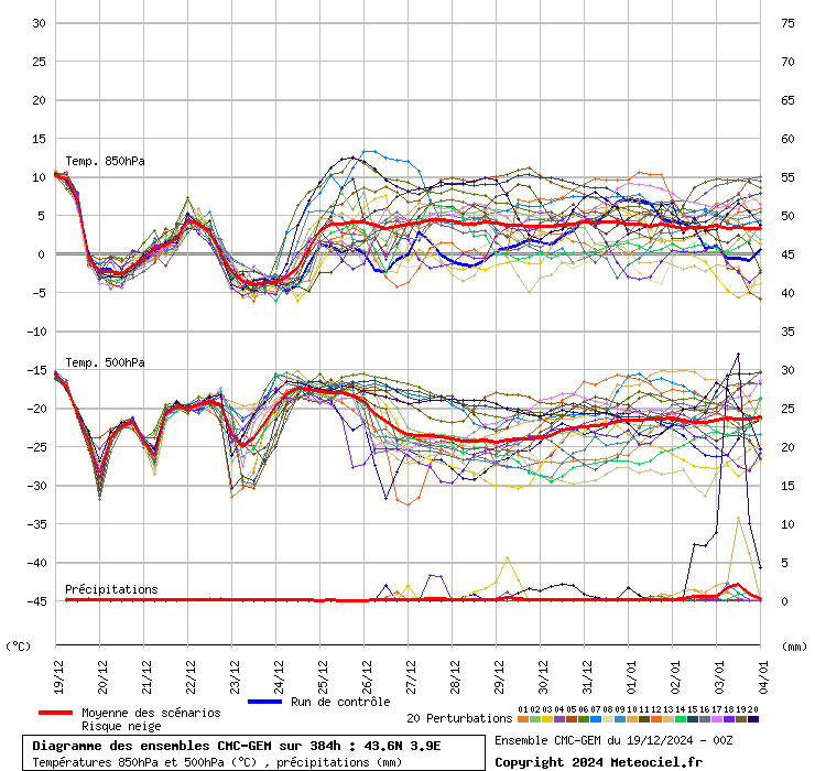 Diagramme ENS CMC/GEM